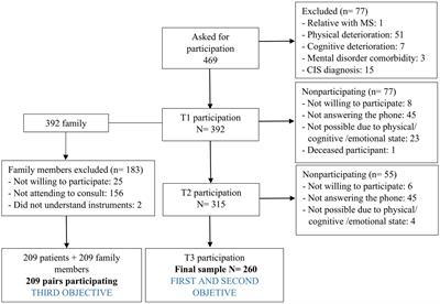 Beyond the Boundaries of Disease—Significant Post-traumatic Growth in Multiple Sclerosis Patients and Caregivers